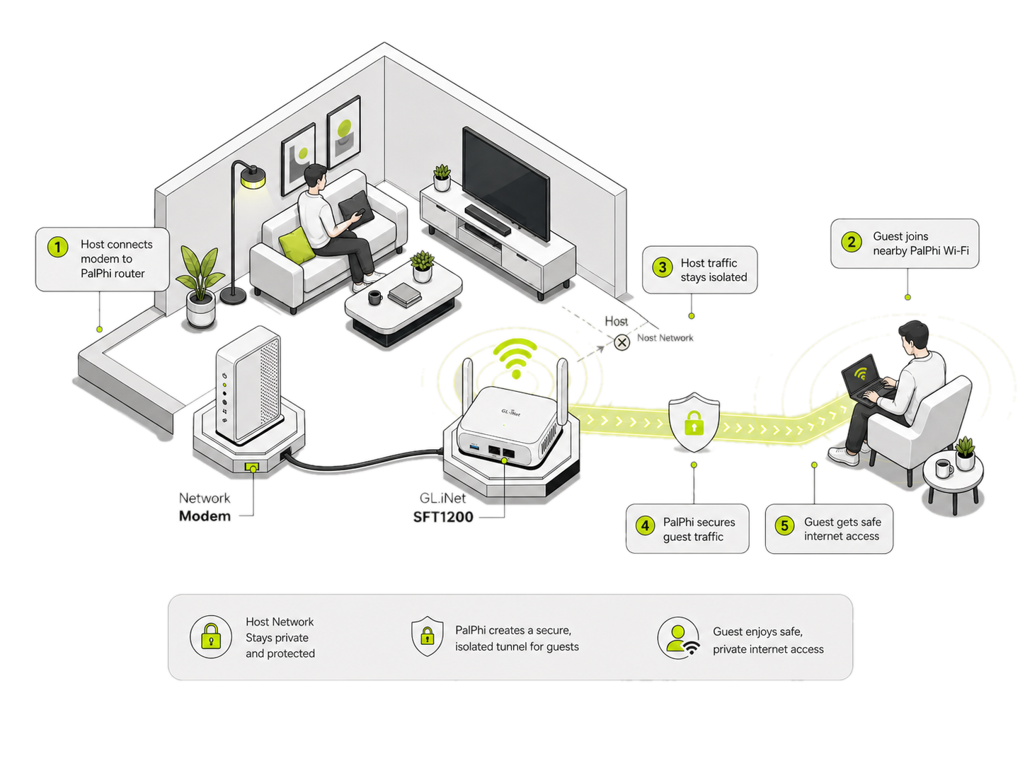 Diagram showing how hosts provide secure internet access to guests through PalPhi